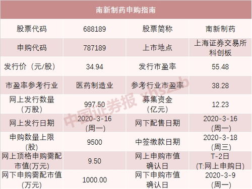 本周迎來4只新股申購 工業(yè)互聯(lián)網(wǎng)數(shù)據(jù)服務領域新股信息一覽